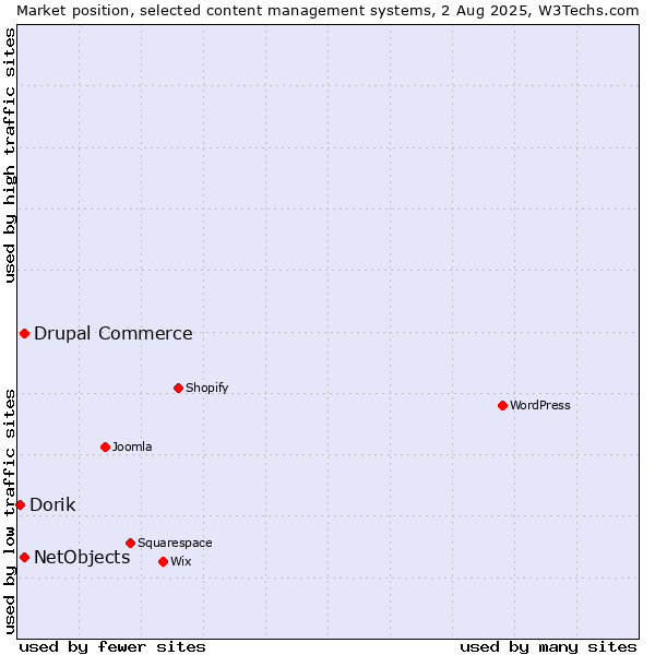 Market position of Drupal Commerce vs. NetObjects vs. Dorik