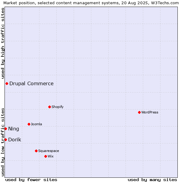 Market position of Drupal Commerce vs. Dorik vs. Ning