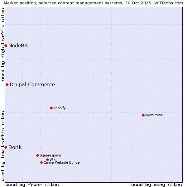 Market position of Drupal Commerce vs. Dorik vs. NodeBB
