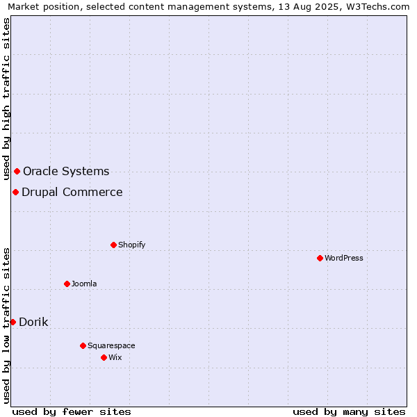 Market position of Oracle Systems vs. Drupal Commerce vs. Dorik