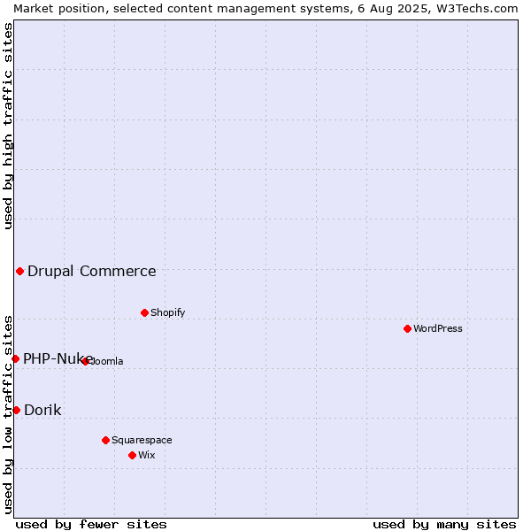 Market position of Drupal Commerce vs. Dorik vs. PHP-Nuke