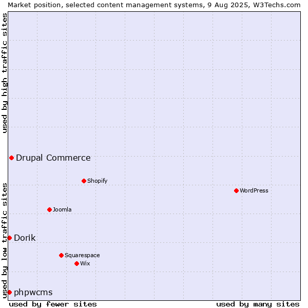 Market position of Drupal Commerce vs. Dorik vs. phpwcms