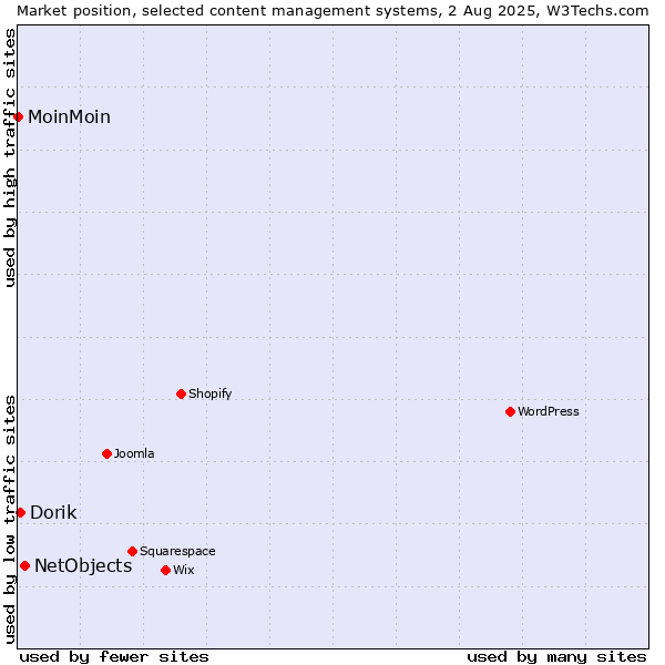 Market position of NetObjects vs. Dorik vs. MoinMoin