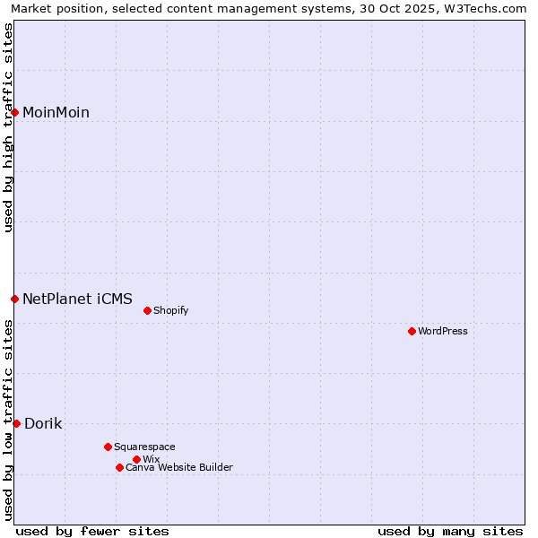 Market position of Dorik vs. NetPlanet iCMS vs. MoinMoin