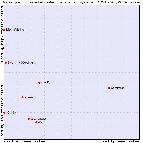 Market position of Oracle Systems vs. Dorik vs. MoinMoin