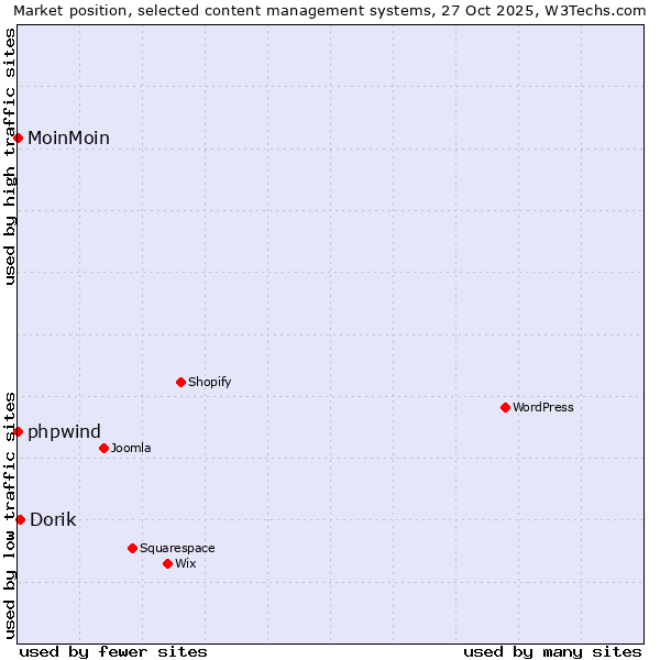 Market position of Dorik vs. phpwind vs. MoinMoin