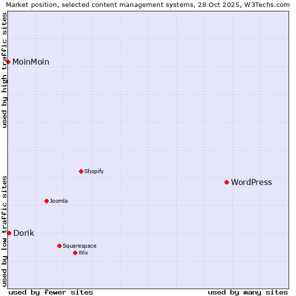 Market position of WordPress vs. Dorik vs. MoinMoin