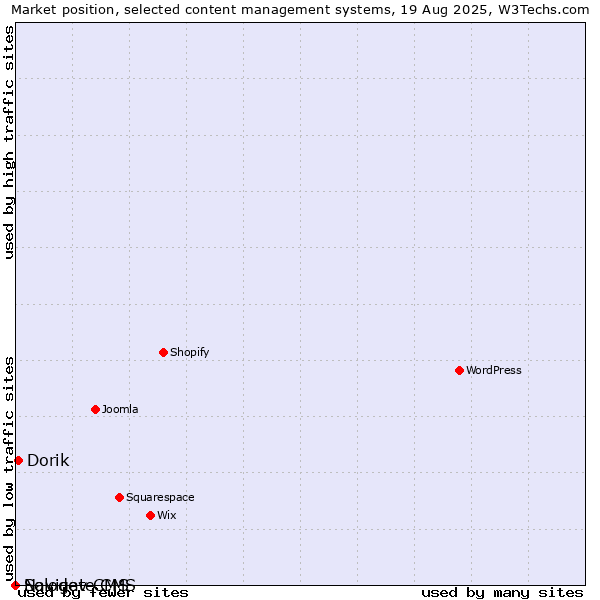 Market position of Dorik vs. Solodev CMS vs. Navigate CMS