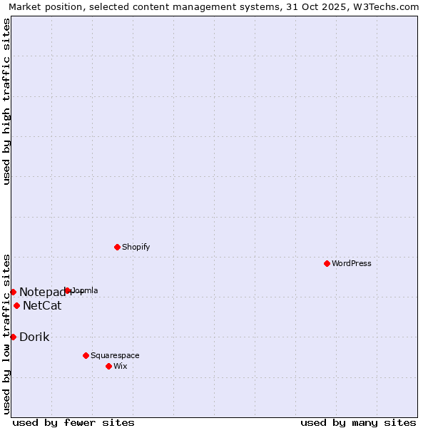 Market position of NetCat vs. Dorik vs. Notepad++