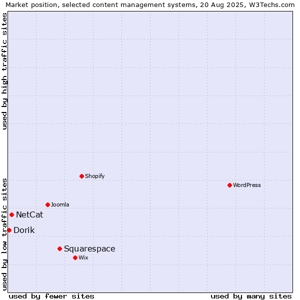 Market position of Squarespace vs. NetCat vs. Dorik