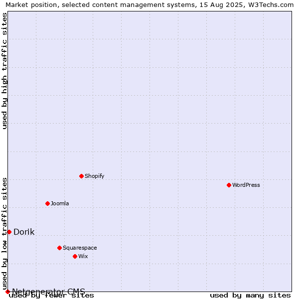 Market position of Dorik vs. Netgenerator CMS