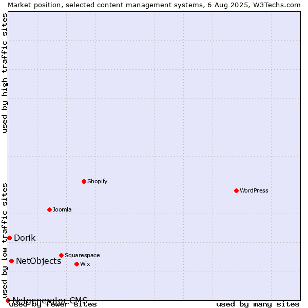 Market position of NetObjects vs. Dorik vs. Netgenerator CMS