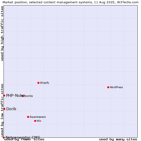 Market position of Dorik vs. PHP-Nuke vs. Netgenerator CMS
