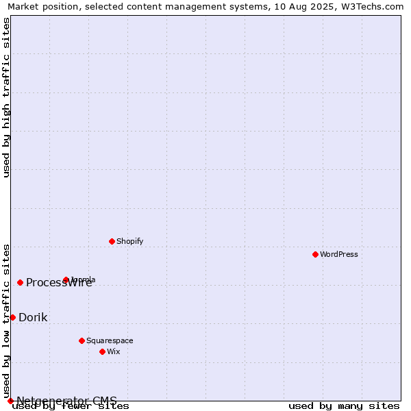 Market position of ProcessWire vs. Dorik vs. Netgenerator CMS