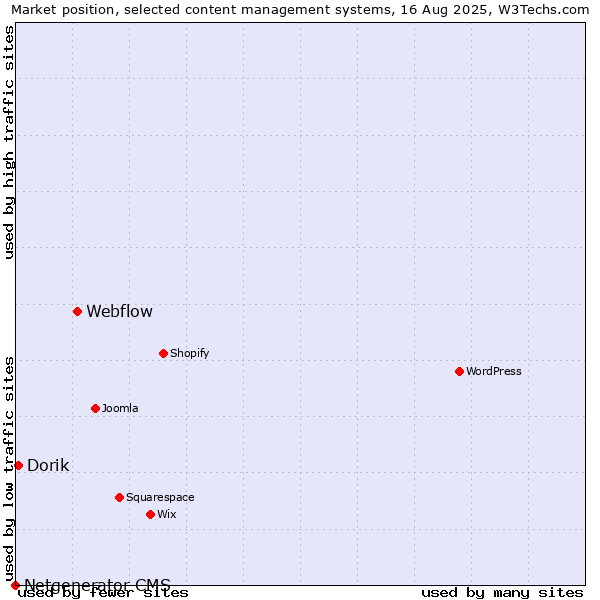 Market position of Webflow vs. Dorik vs. Netgenerator CMS