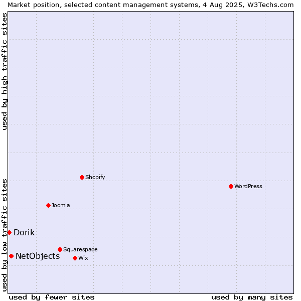 Market position of NetObjects vs. Dorik