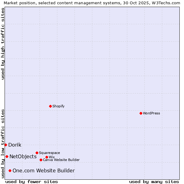Market position of One.com Website Builder vs. NetObjects vs. Dorik