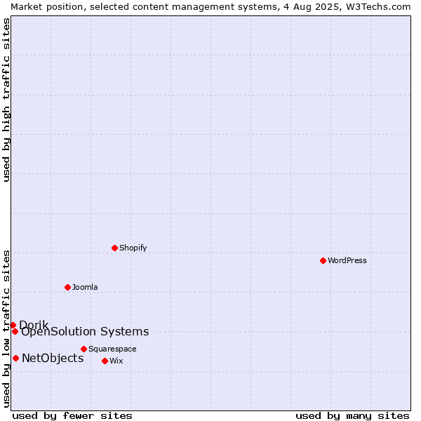Market position of NetObjects vs. OpenSolution Systems vs. Dorik