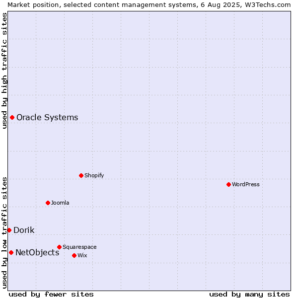 Market position of Oracle Systems vs. NetObjects vs. Dorik