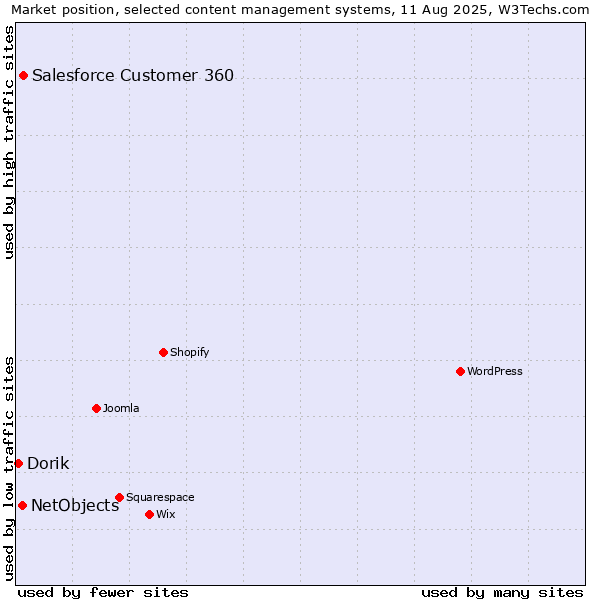 Market position of Salesforce Customer 360 vs. NetObjects vs. Dorik