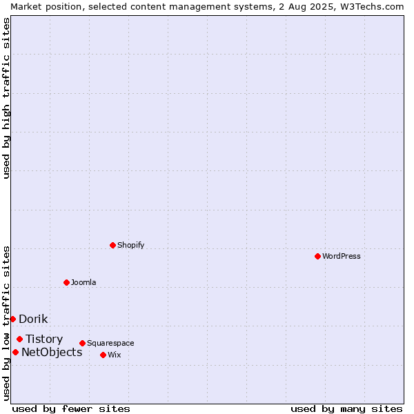 Market position of Tistory vs. NetObjects vs. Dorik