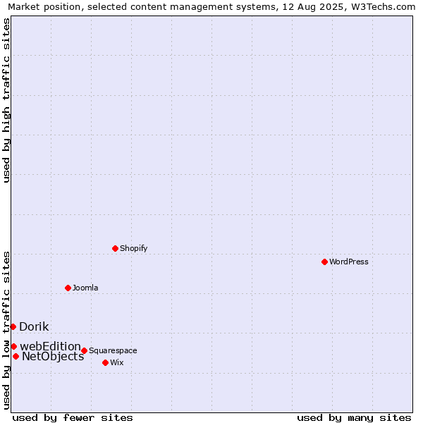 Market position of NetObjects vs. webEdition vs. Dorik