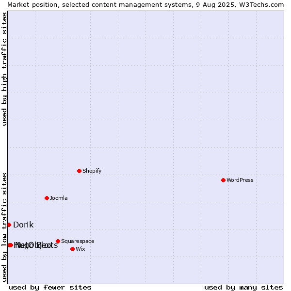 Market position of NetObjects vs. Hugo Blox vs. Dorik