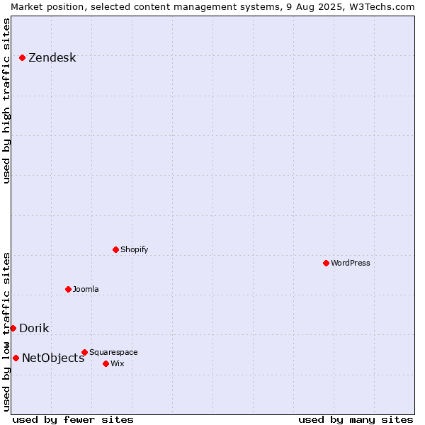 Market position of Zendesk vs. NetObjects vs. Dorik