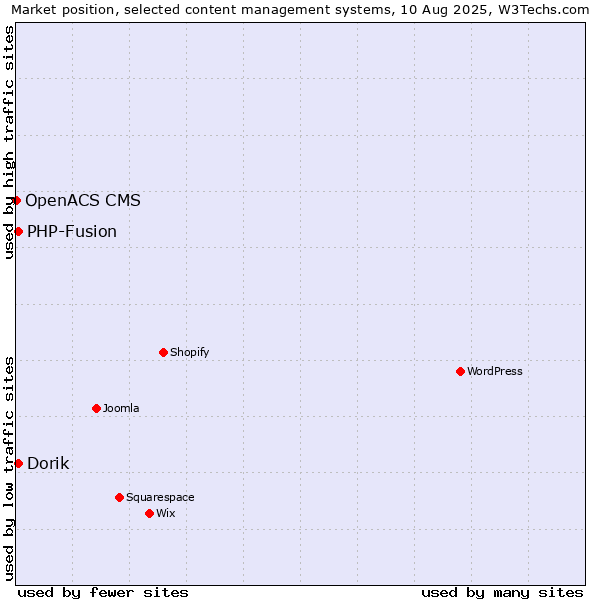 Market position of PHP-Fusion vs. Dorik vs. OpenACS CMS