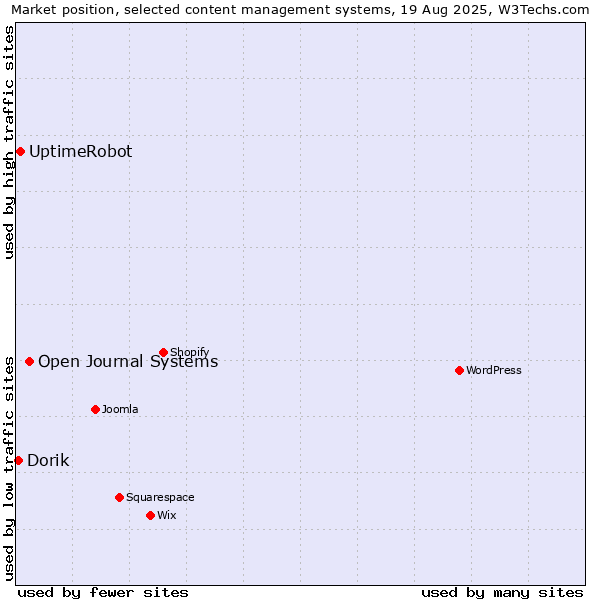 Market position of Open Journal Systems vs. UptimeRobot vs. Dorik