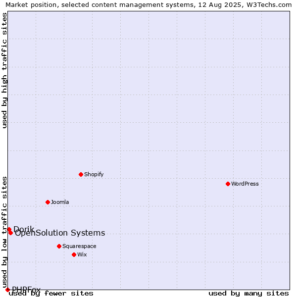 Market position of OpenSolution Systems vs. Dorik vs. PHPFox