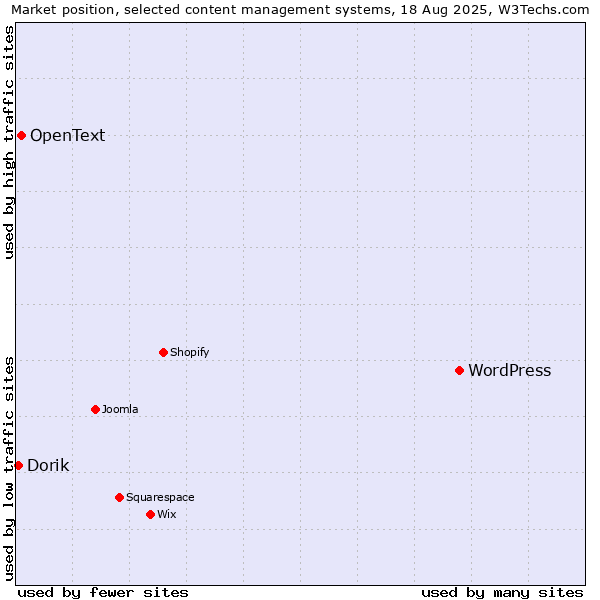 Market position of WordPress vs. OpenText vs. Dorik