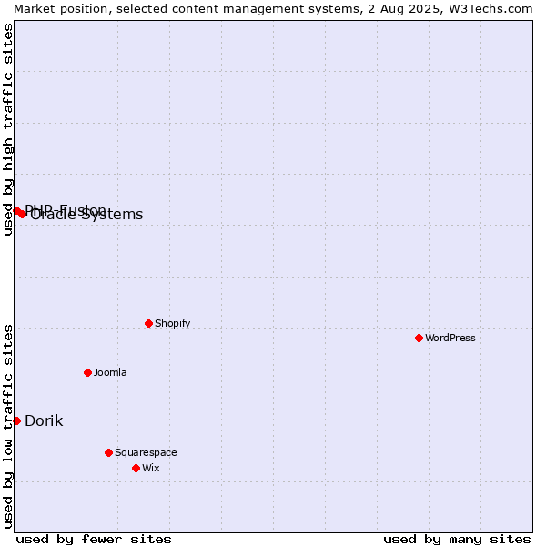 Market position of Oracle Systems vs. PHP-Fusion vs. Dorik