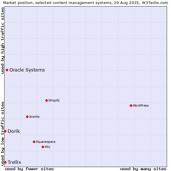 Market position of Oracle Systems vs. Dorik vs. Trellix