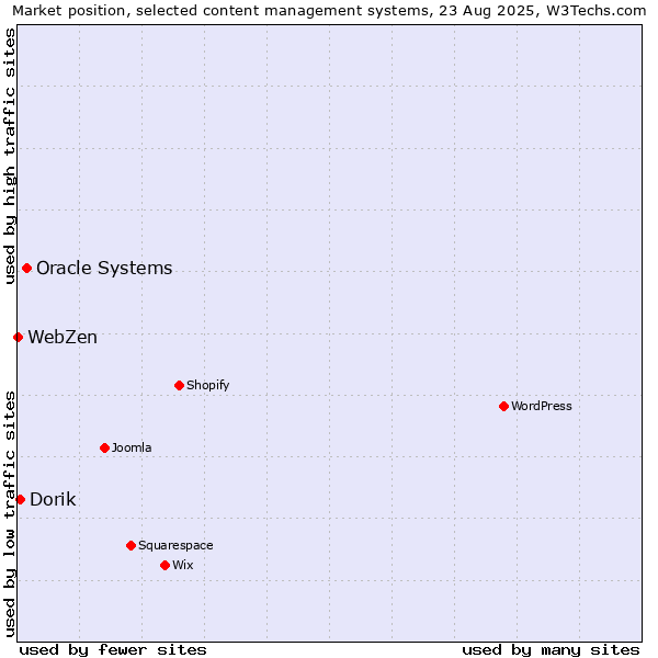 Market position of Oracle Systems vs. Dorik vs. WebZen