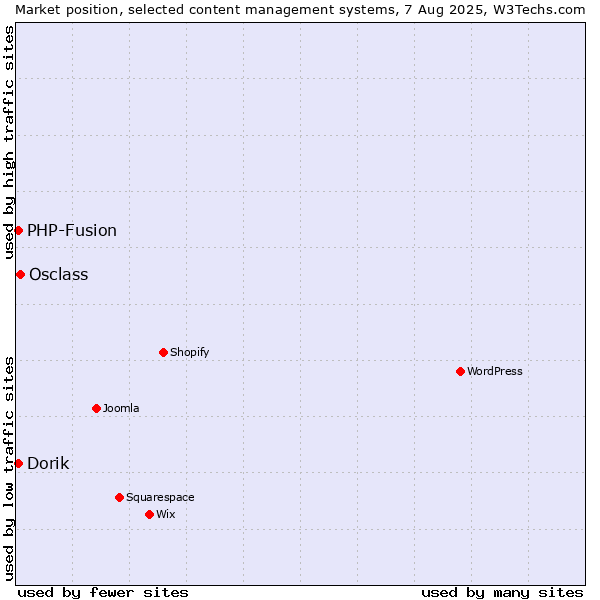 Market position of Osclass vs. PHP-Fusion vs. Dorik