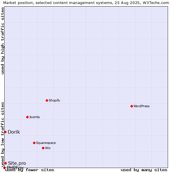 Market position of Site.pro vs. Dorik vs. PHPFox