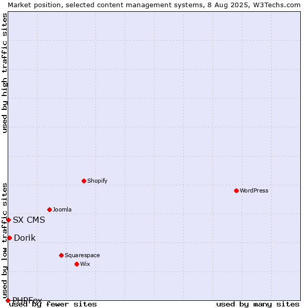 Market position of Dorik vs. SX CMS vs. PHPFox