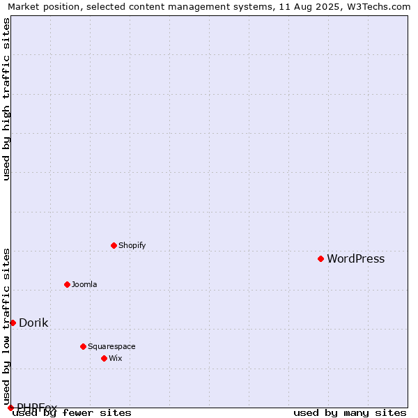 Market position of WordPress vs. Dorik vs. PHPFox
