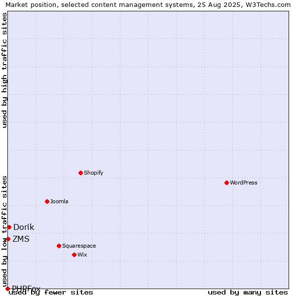 Market position of Dorik vs. ZMS vs. PHPFox