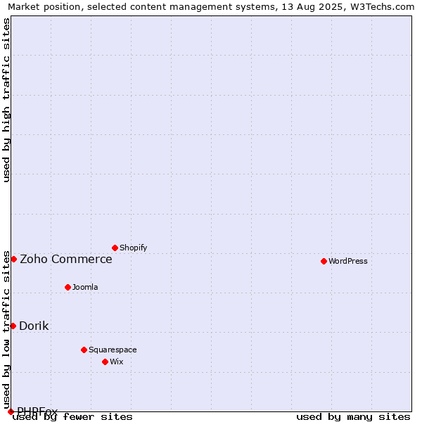 Market position of Zoho Commerce vs. Dorik vs. PHPFox