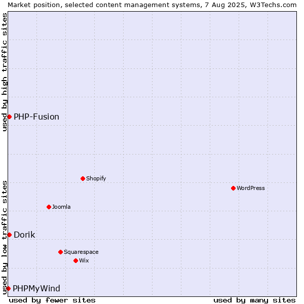 Market position of PHP-Fusion vs. Dorik vs. PHPMyWind