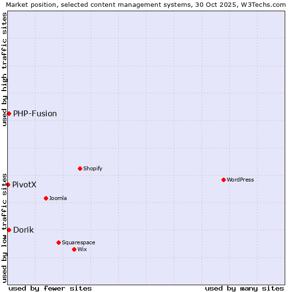 Market position of Dorik vs. PHP-Fusion vs. PivotX