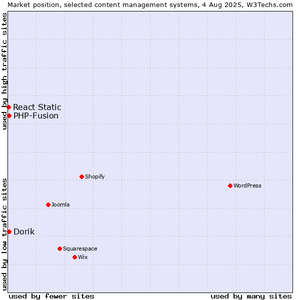 Market position of PHP-Fusion vs. Dorik vs. React Static