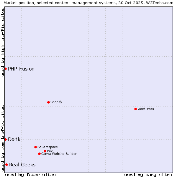 Market position of Real Geeks vs. Dorik vs. PHP-Fusion