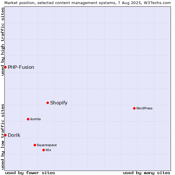 Market position of Shopify vs. PHP-Fusion vs. Dorik