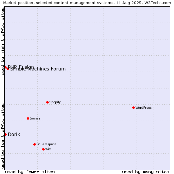 Market position of Simple Machines Forum vs. PHP-Fusion vs. Dorik