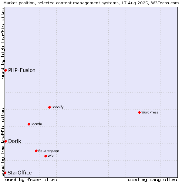 Market position of PHP-Fusion vs. Dorik vs. StarOffice