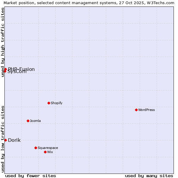Market position of Dorik vs. PHP-Fusion vs. SysCom