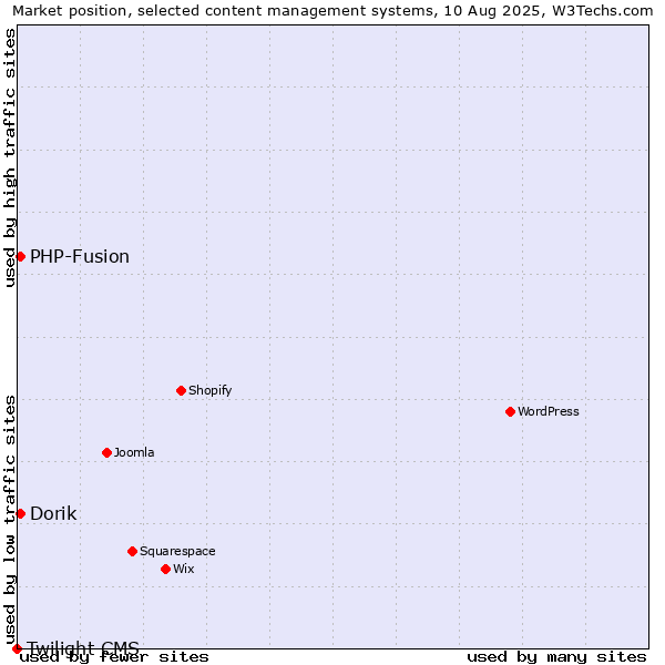 Market position of PHP-Fusion vs. Dorik vs. Twilight CMS